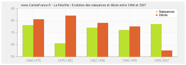 La Réorthe : Evolution des naissances et décès entre 1968 et 2007